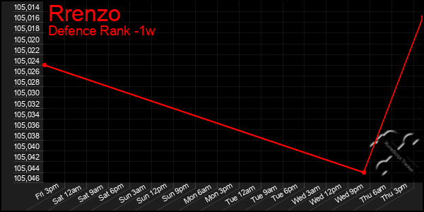Last 7 Days Graph of Rrenzo