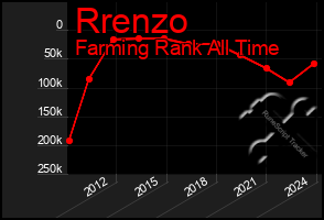 Total Graph of Rrenzo