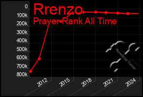 Total Graph of Rrenzo