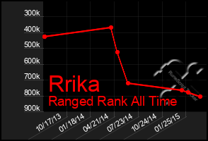 Total Graph of Rrika