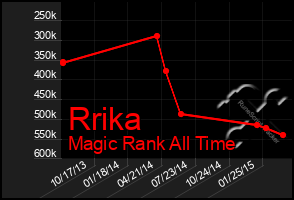 Total Graph of Rrika