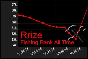 Total Graph of Rrize