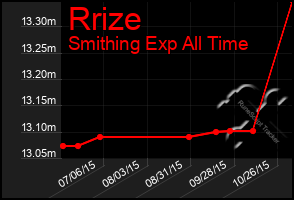 Total Graph of Rrize