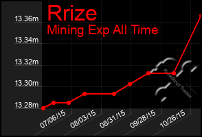 Total Graph of Rrize