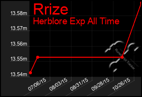 Total Graph of Rrize