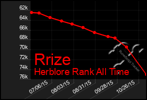 Total Graph of Rrize