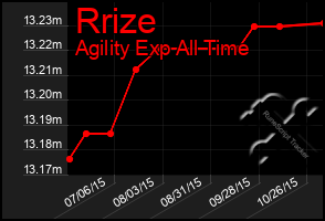 Total Graph of Rrize