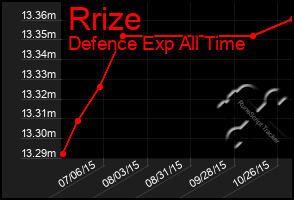 Total Graph of Rrize