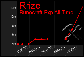 Total Graph of Rrize