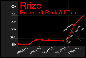 Total Graph of Rrize