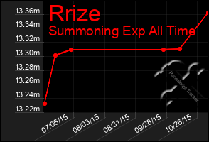 Total Graph of Rrize