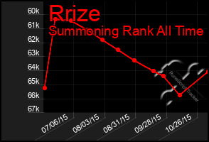 Total Graph of Rrize