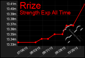 Total Graph of Rrize