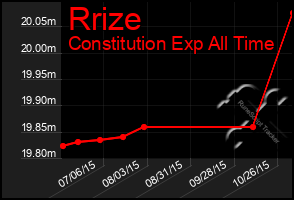 Total Graph of Rrize