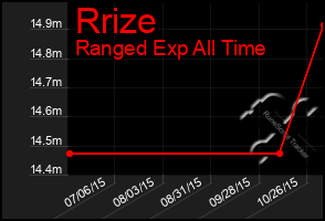 Total Graph of Rrize