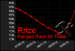 Total Graph of Rrize