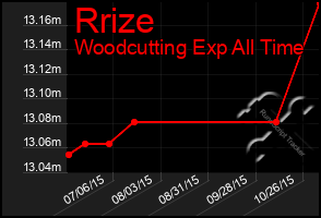 Total Graph of Rrize