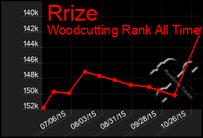 Total Graph of Rrize