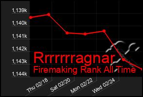 Total Graph of Rrrrrrragnar