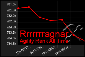 Total Graph of Rrrrrrragnar