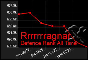 Total Graph of Rrrrrrragnar