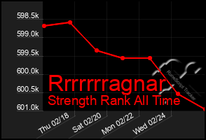 Total Graph of Rrrrrrragnar