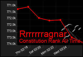 Total Graph of Rrrrrrragnar