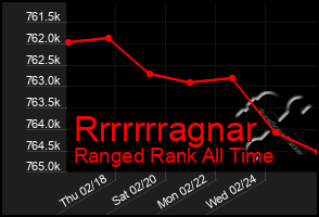 Total Graph of Rrrrrrragnar