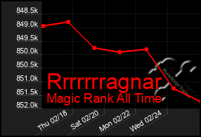 Total Graph of Rrrrrrragnar