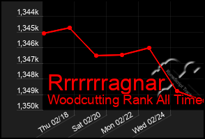 Total Graph of Rrrrrrragnar