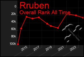 Total Graph of Rruben