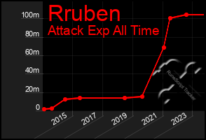 Total Graph of Rruben