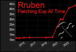 Total Graph of Rruben