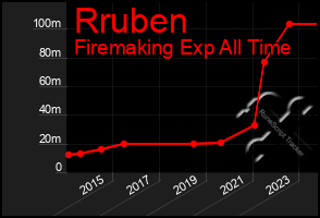Total Graph of Rruben