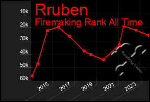 Total Graph of Rruben