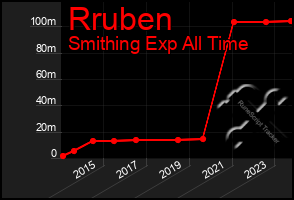 Total Graph of Rruben