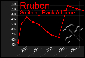 Total Graph of Rruben