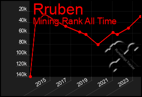 Total Graph of Rruben
