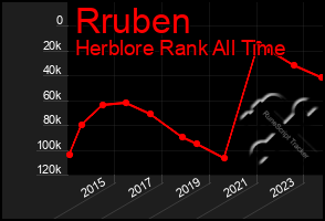 Total Graph of Rruben