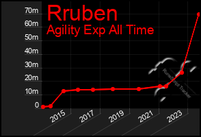 Total Graph of Rruben