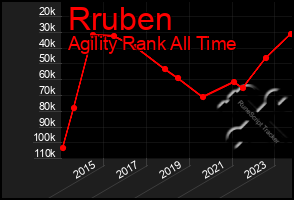 Total Graph of Rruben