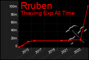 Total Graph of Rruben