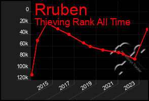 Total Graph of Rruben