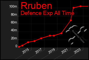 Total Graph of Rruben