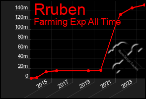 Total Graph of Rruben