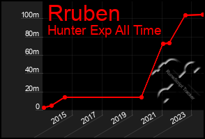 Total Graph of Rruben