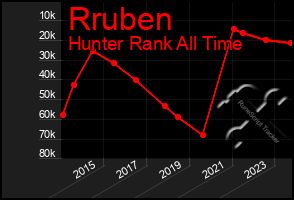 Total Graph of Rruben