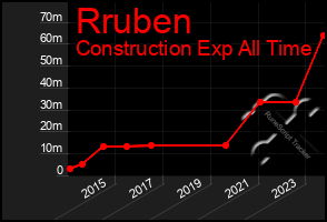 Total Graph of Rruben