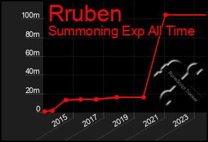 Total Graph of Rruben