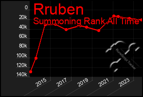 Total Graph of Rruben
